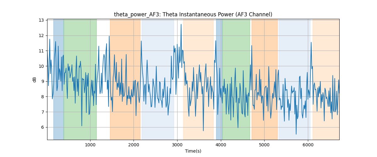 theta_power_AF3: Theta Instantaneous Power (AF3 Channel)