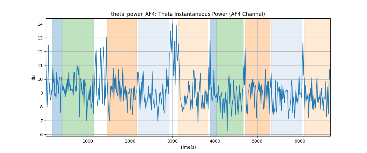 theta_power_AF4: Theta Instantaneous Power (AF4 Channel)