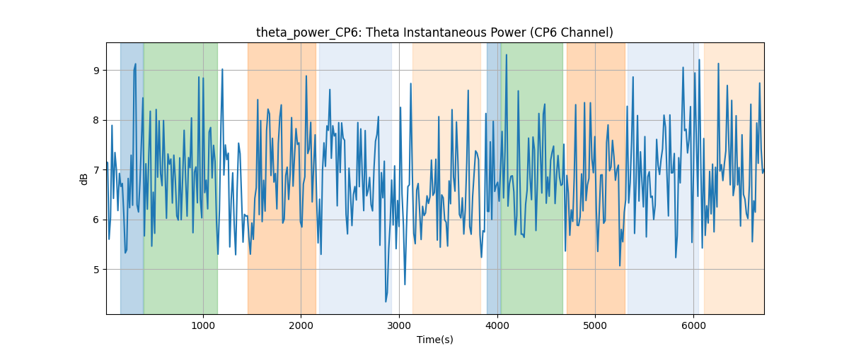 theta_power_CP6: Theta Instantaneous Power (CP6 Channel)