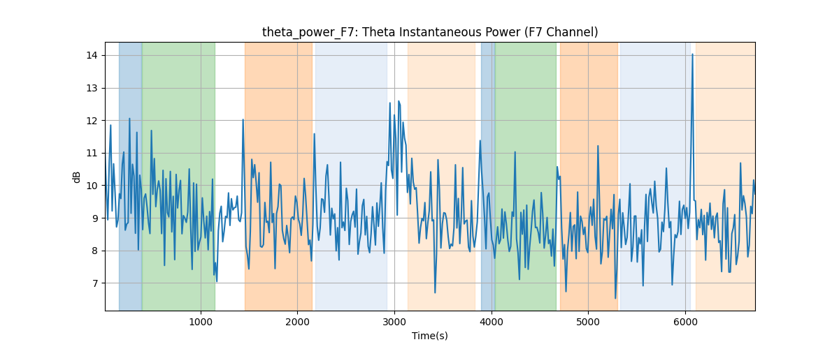 theta_power_F7: Theta Instantaneous Power (F7 Channel)