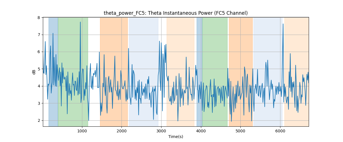 theta_power_FC5: Theta Instantaneous Power (FC5 Channel)