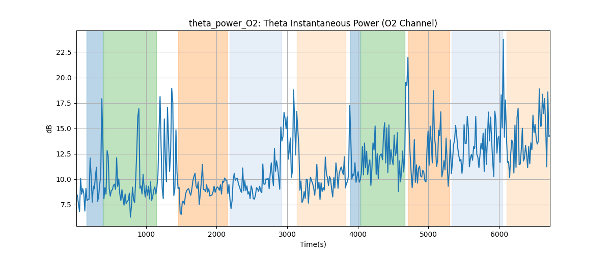 theta_power_O2: Theta Instantaneous Power (O2 Channel)