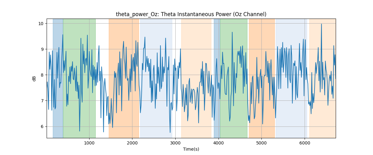 theta_power_Oz: Theta Instantaneous Power (Oz Channel)