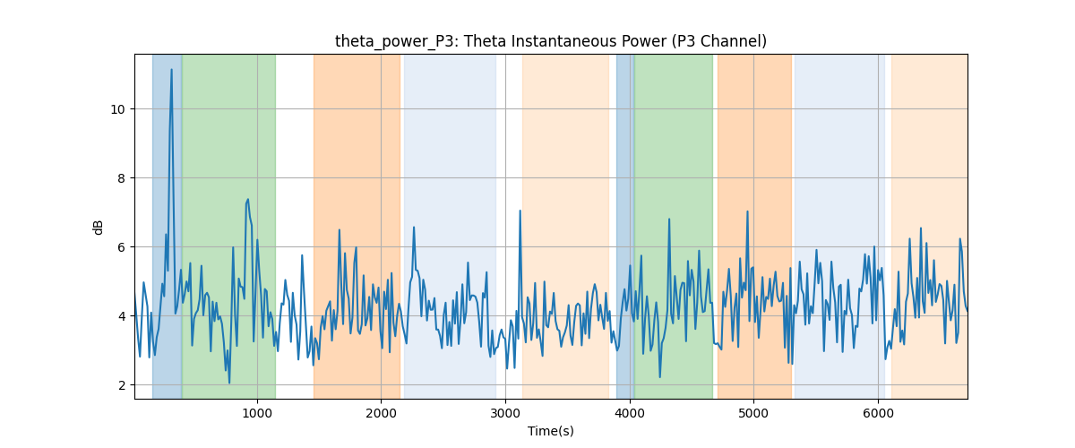 theta_power_P3: Theta Instantaneous Power (P3 Channel)