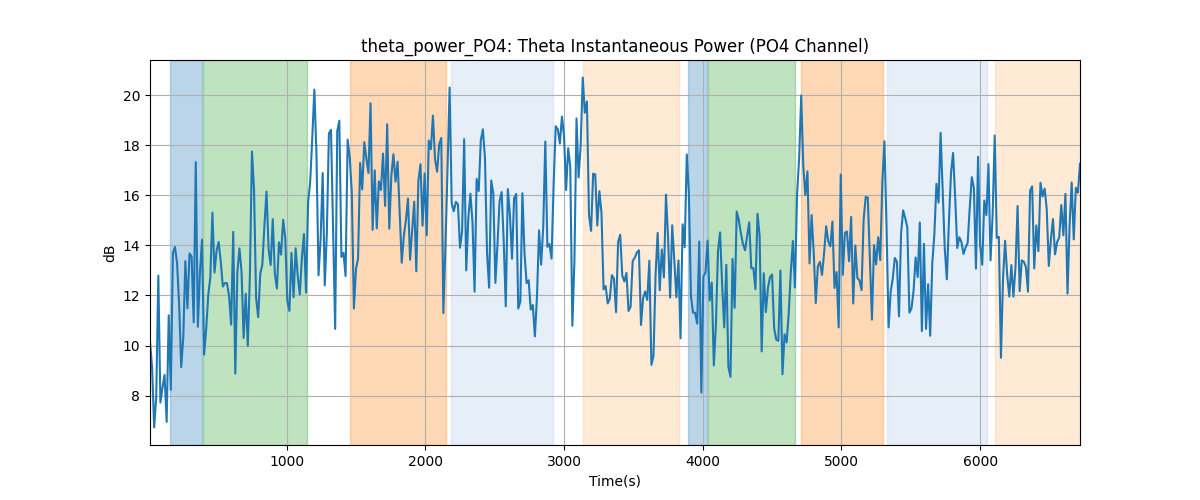 theta_power_PO4: Theta Instantaneous Power (PO4 Channel)