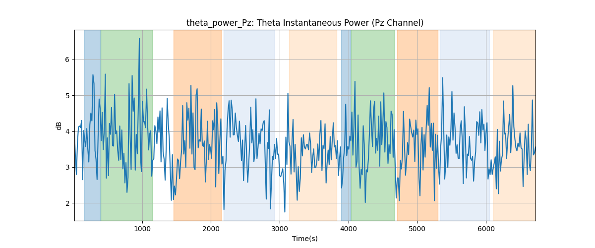 theta_power_Pz: Theta Instantaneous Power (Pz Channel)