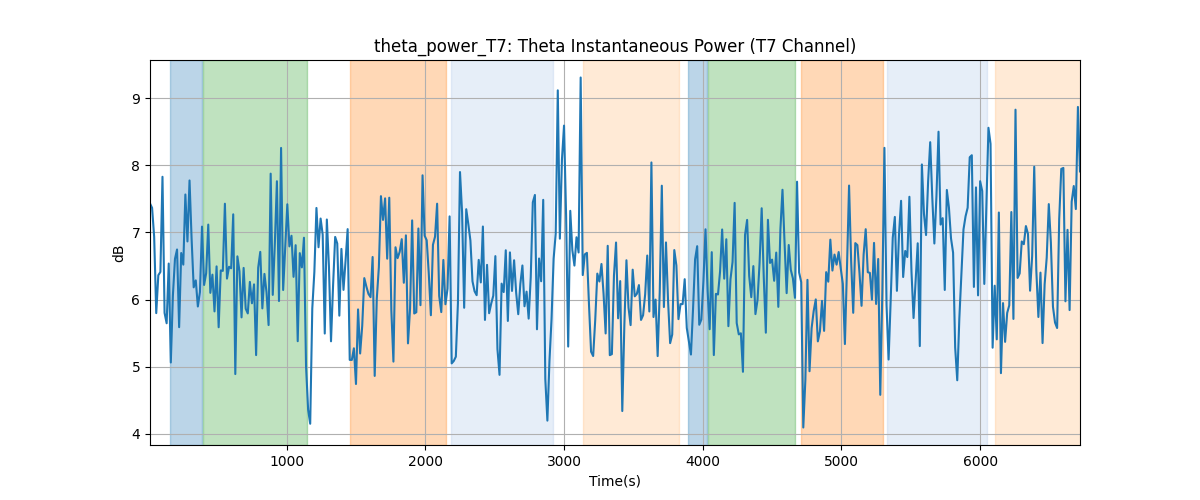 theta_power_T7: Theta Instantaneous Power (T7 Channel)