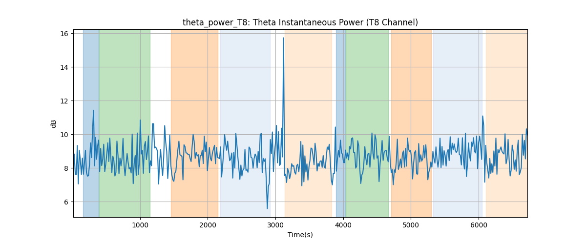 theta_power_T8: Theta Instantaneous Power (T8 Channel)