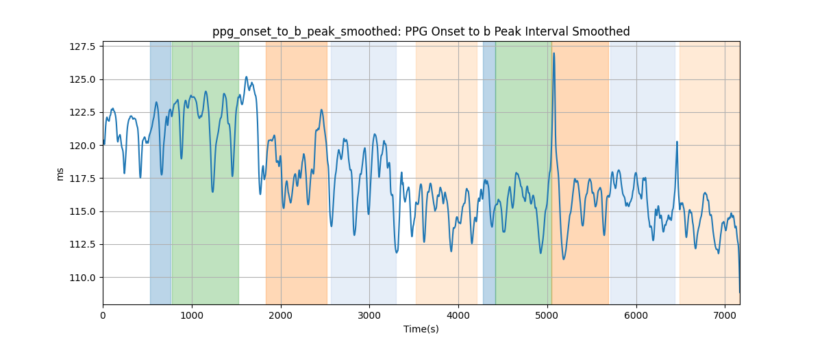 ppg_onset_to_b_peak_smoothed: PPG Onset to b Peak Interval Smoothed