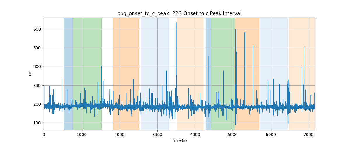 ppg_onset_to_c_peak: PPG Onset to c Peak Interval