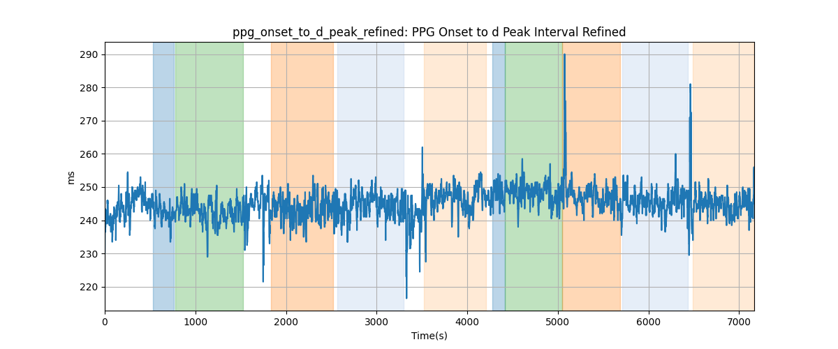 ppg_onset_to_d_peak_refined: PPG Onset to d Peak Interval Refined