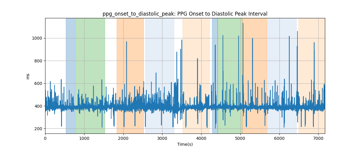 ppg_onset_to_diastolic_peak: PPG Onset to Diastolic Peak Interval