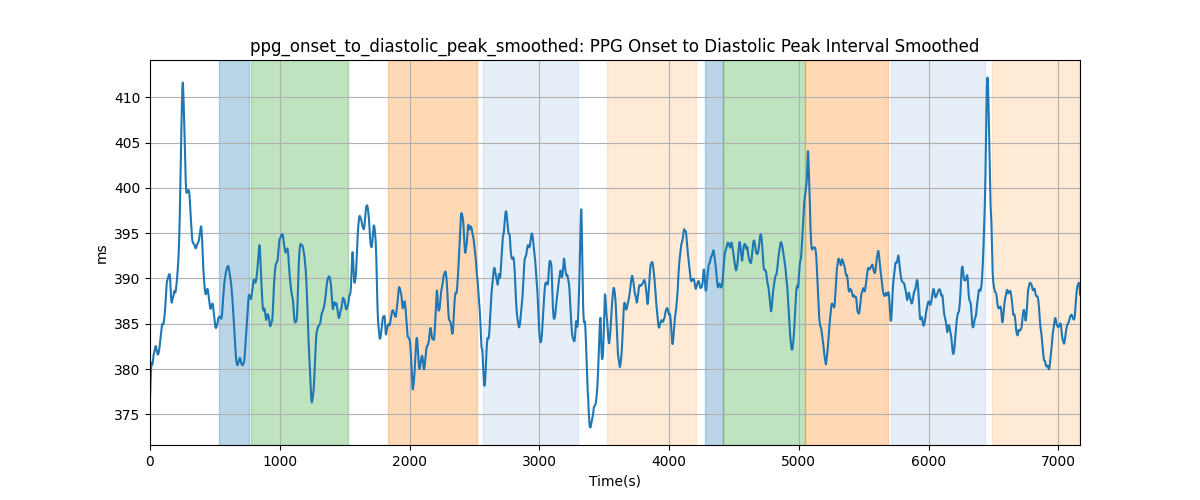 ppg_onset_to_diastolic_peak_smoothed: PPG Onset to Diastolic Peak Interval Smoothed