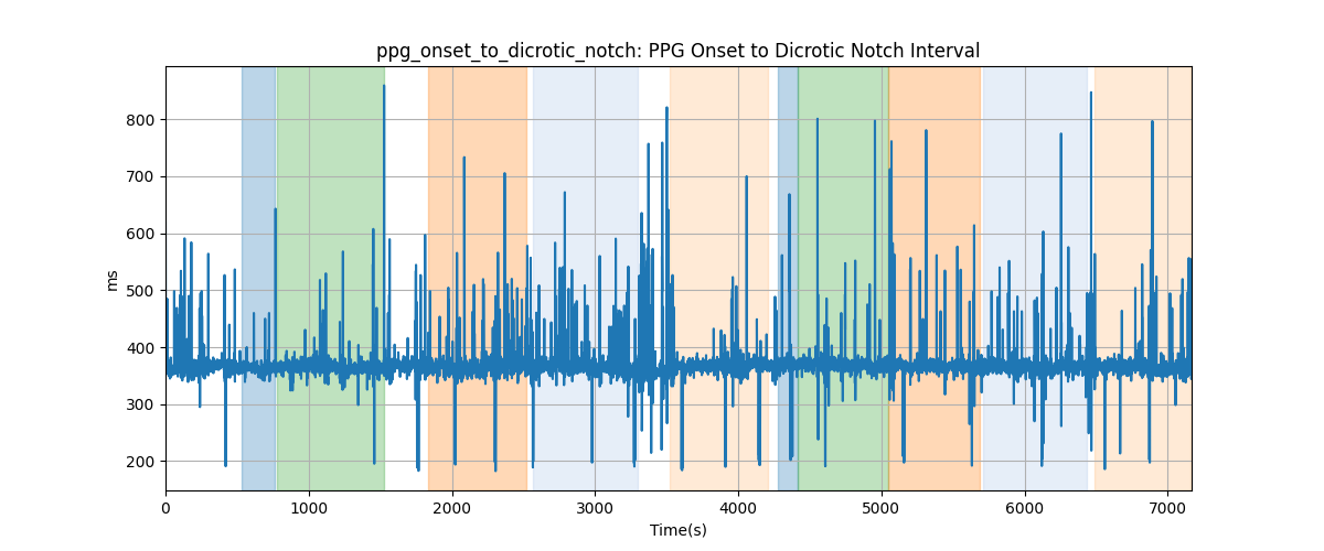 ppg_onset_to_dicrotic_notch: PPG Onset to Dicrotic Notch Interval