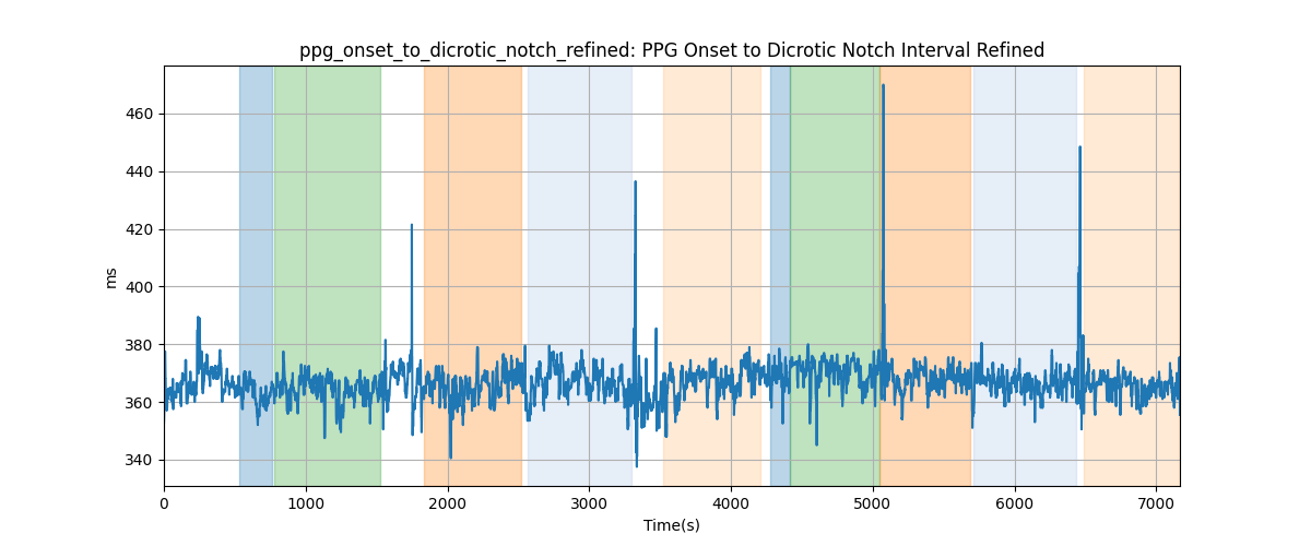 ppg_onset_to_dicrotic_notch_refined: PPG Onset to Dicrotic Notch Interval Refined