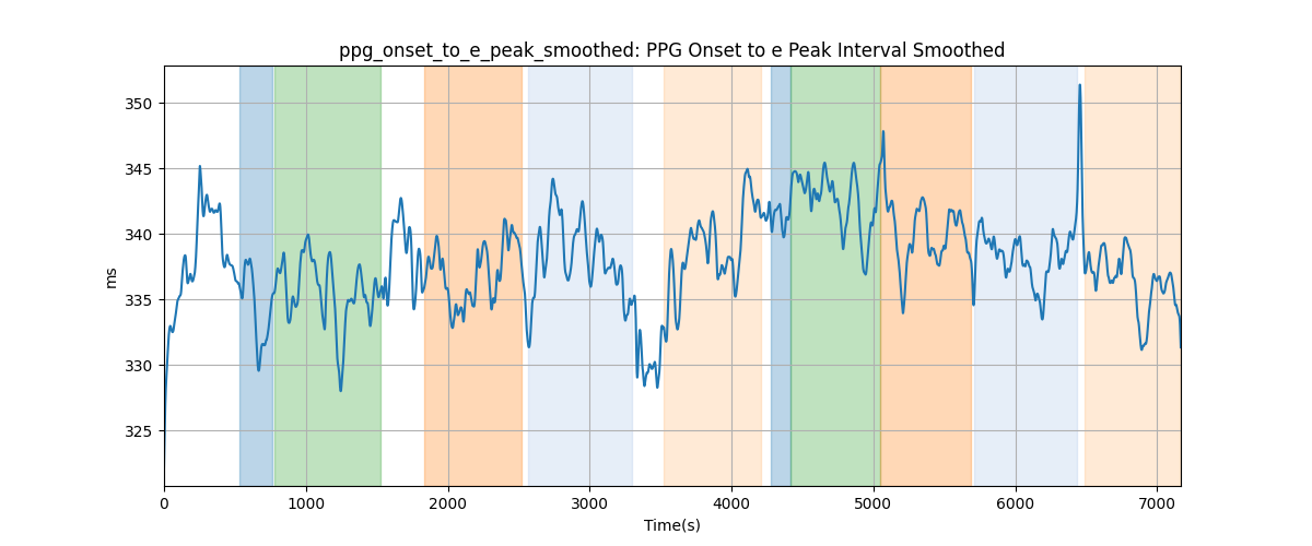 ppg_onset_to_e_peak_smoothed: PPG Onset to e Peak Interval Smoothed