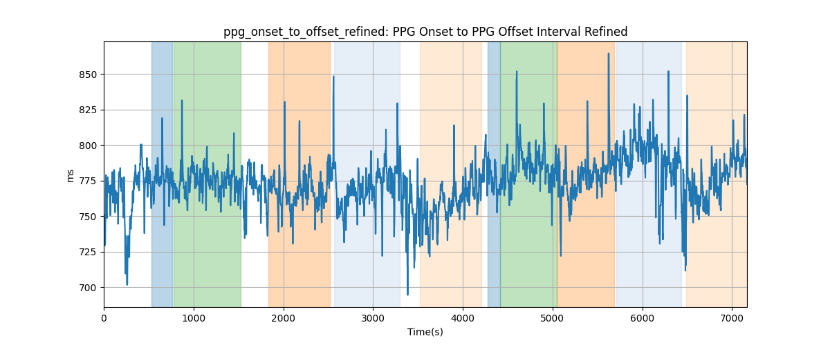 ppg_onset_to_offset_refined: PPG Onset to PPG Offset Interval Refined