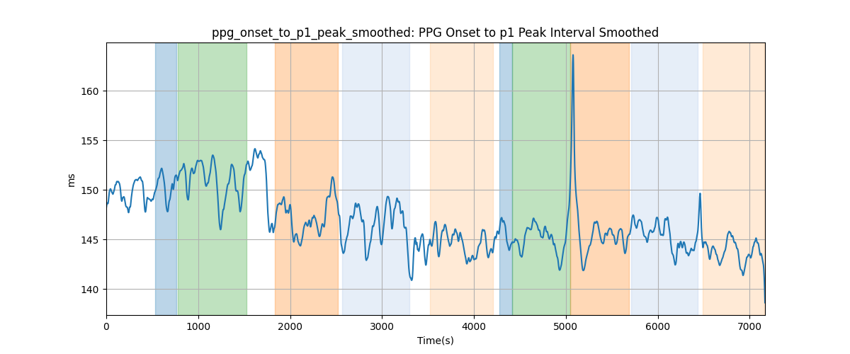 ppg_onset_to_p1_peak_smoothed: PPG Onset to p1 Peak Interval Smoothed