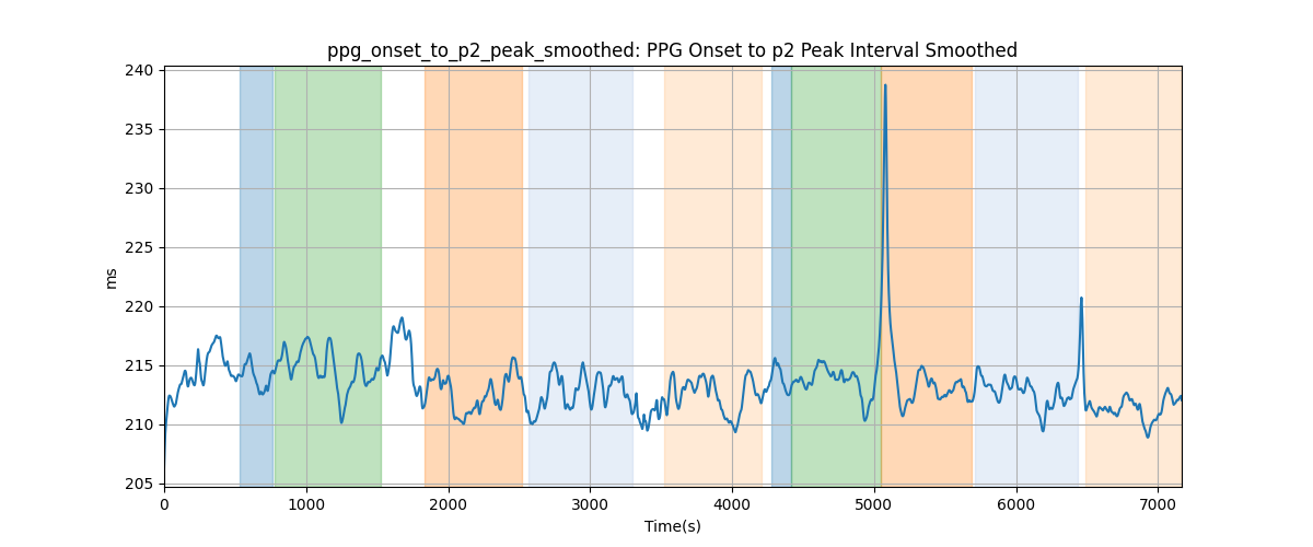 ppg_onset_to_p2_peak_smoothed: PPG Onset to p2 Peak Interval Smoothed