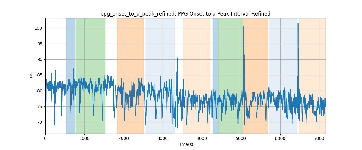 ppg_onset_to_u_peak_refined: PPG Onset to u Peak Interval Refined