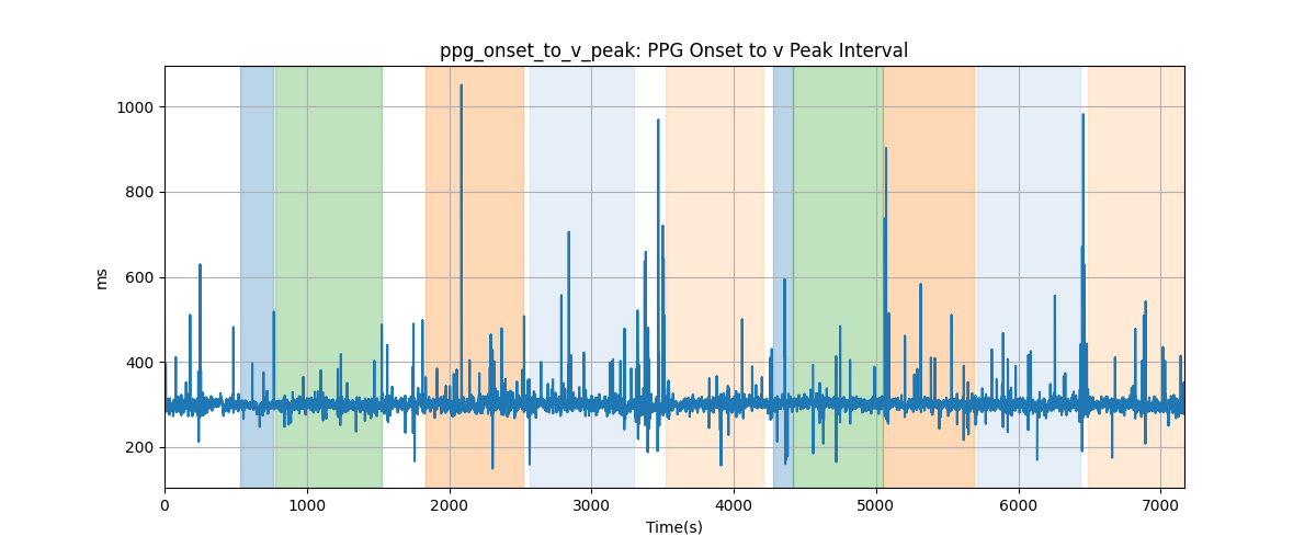 ppg_onset_to_v_peak: PPG Onset to v Peak Interval