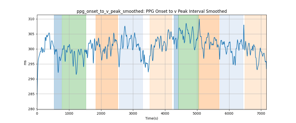 ppg_onset_to_v_peak_smoothed: PPG Onset to v Peak Interval Smoothed