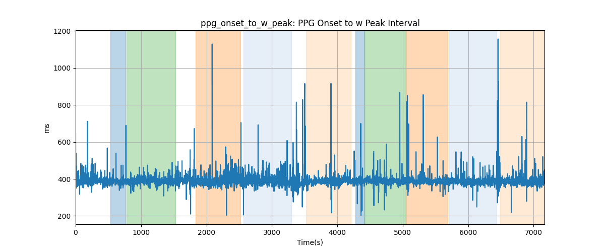 ppg_onset_to_w_peak: PPG Onset to w Peak Interval