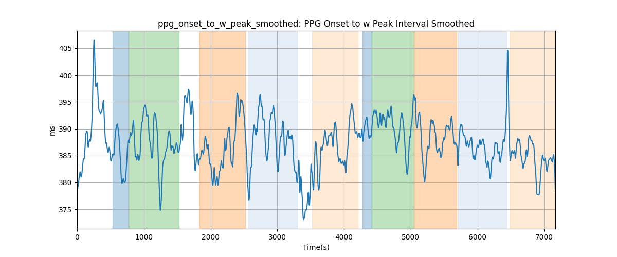 ppg_onset_to_w_peak_smoothed: PPG Onset to w Peak Interval Smoothed