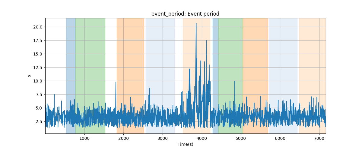 event_period: Event period