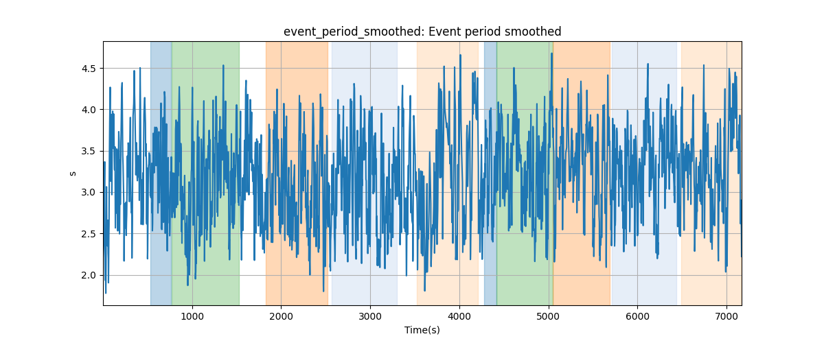 event_period_smoothed: Event period smoothed