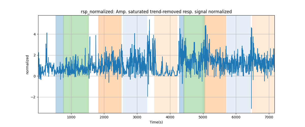 rsp_normalized: Amp. saturated trend-removed resp. signal normalized