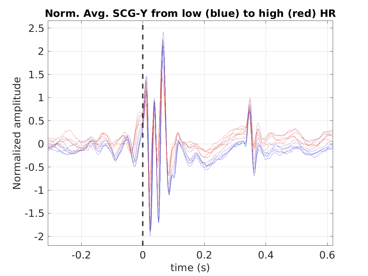 S040_scg_avg_scgy_hr_binned_norm