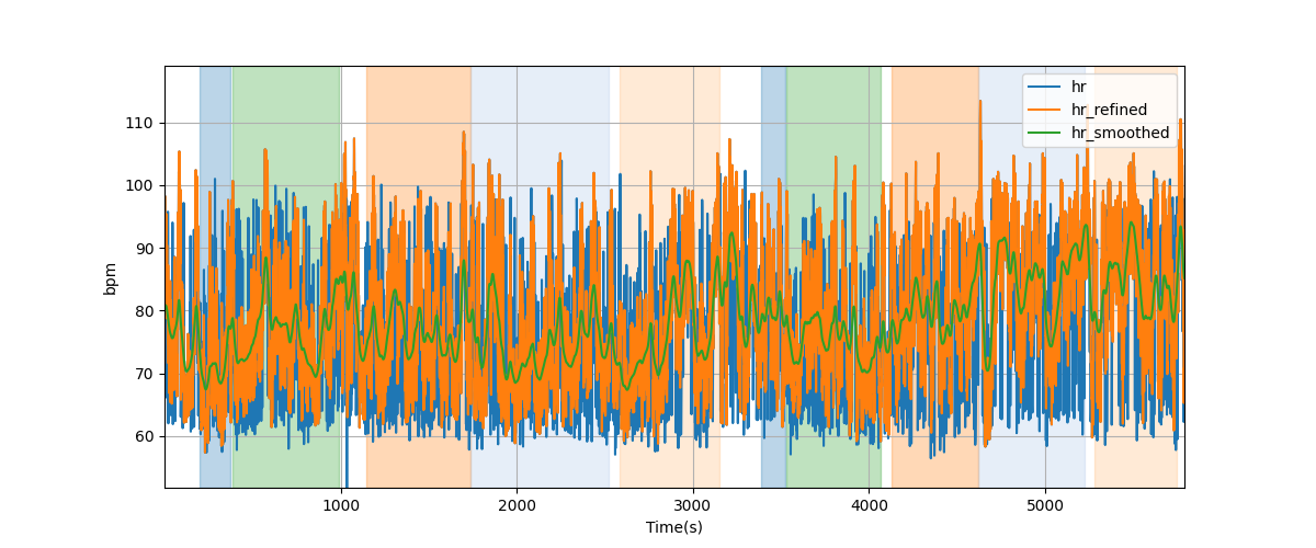 Heart rate - Overlay