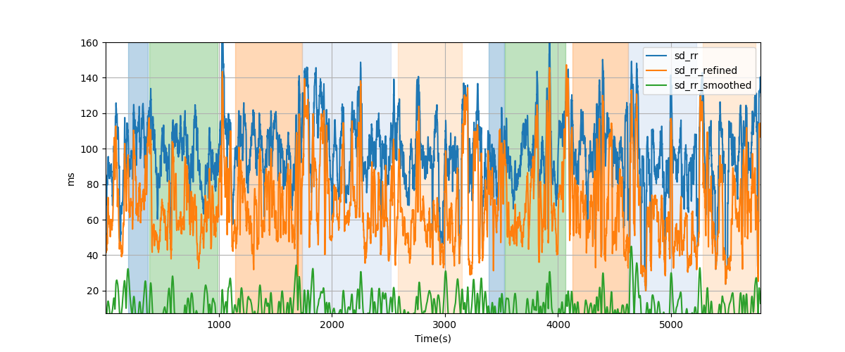 RR-interval variability over sliding windows - Overlay