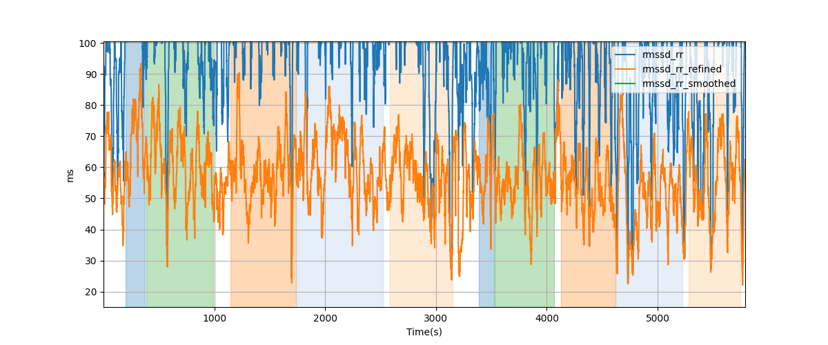 RR-interval difference RMS (RMSSD) - Overlay