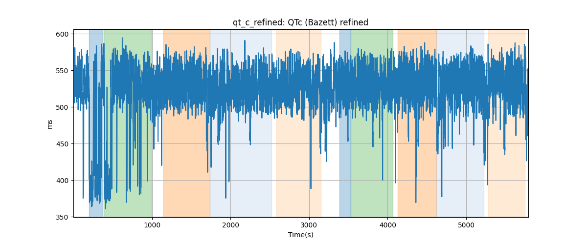 qt_c_refined: QTc (Bazett) refined