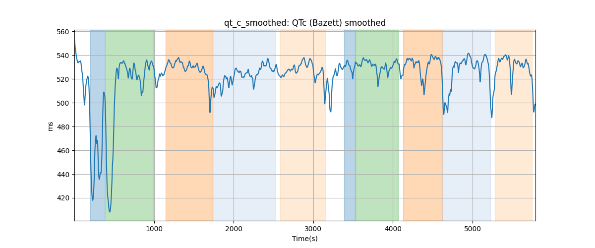 qt_c_smoothed: QTc (Bazett) smoothed