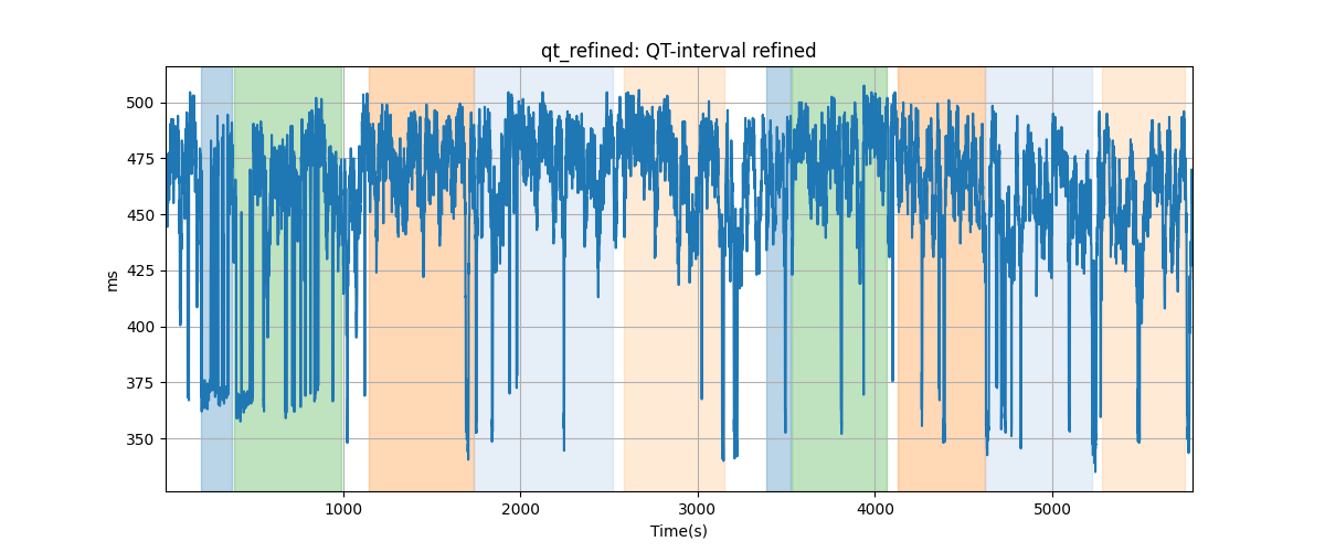 qt_refined: QT-interval refined