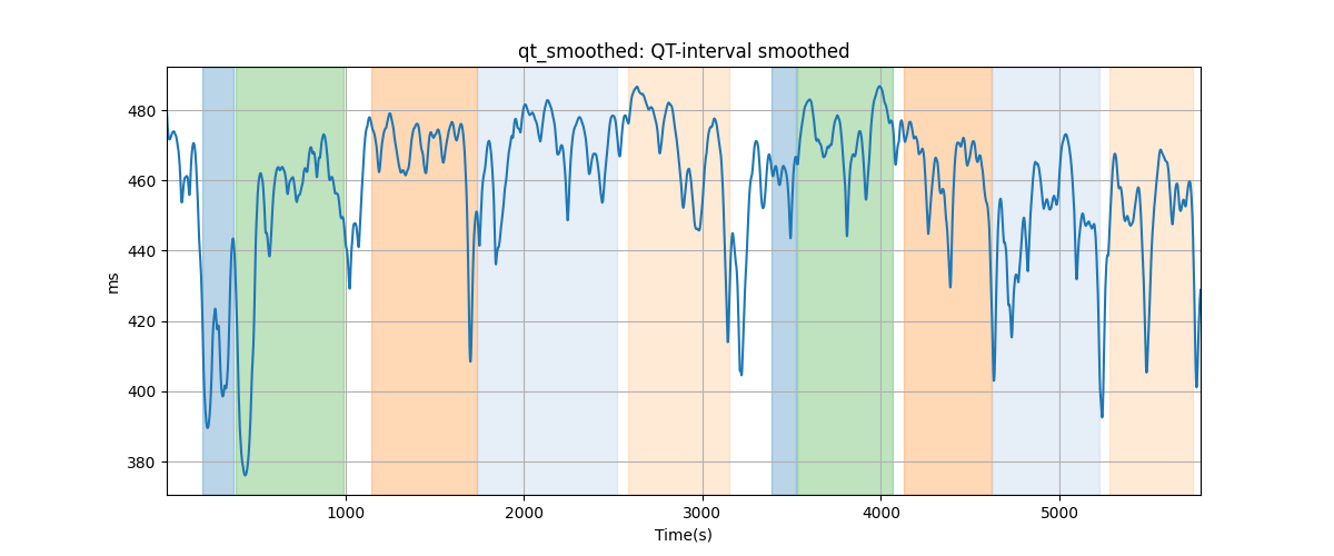 qt_smoothed: QT-interval smoothed