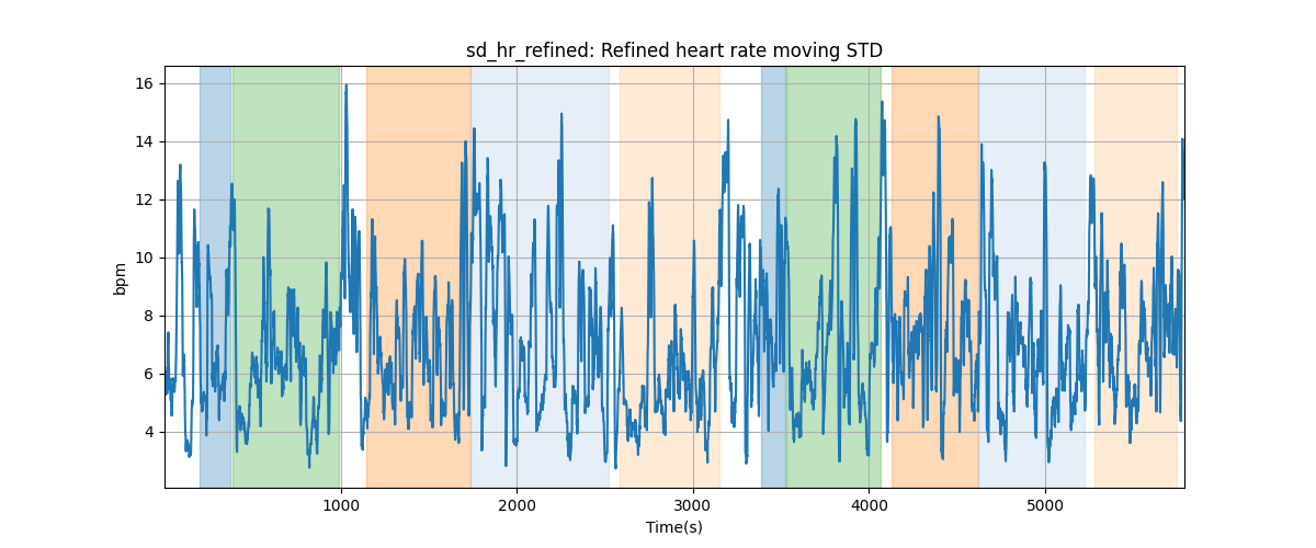 sd_hr_refined: Refined heart rate moving STD