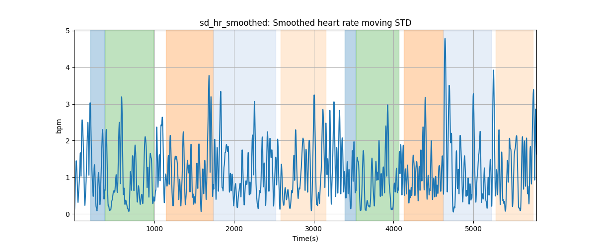 sd_hr_smoothed: Smoothed heart rate moving STD