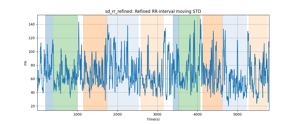 sd_rr_refined: Refined RR-interval moving STD