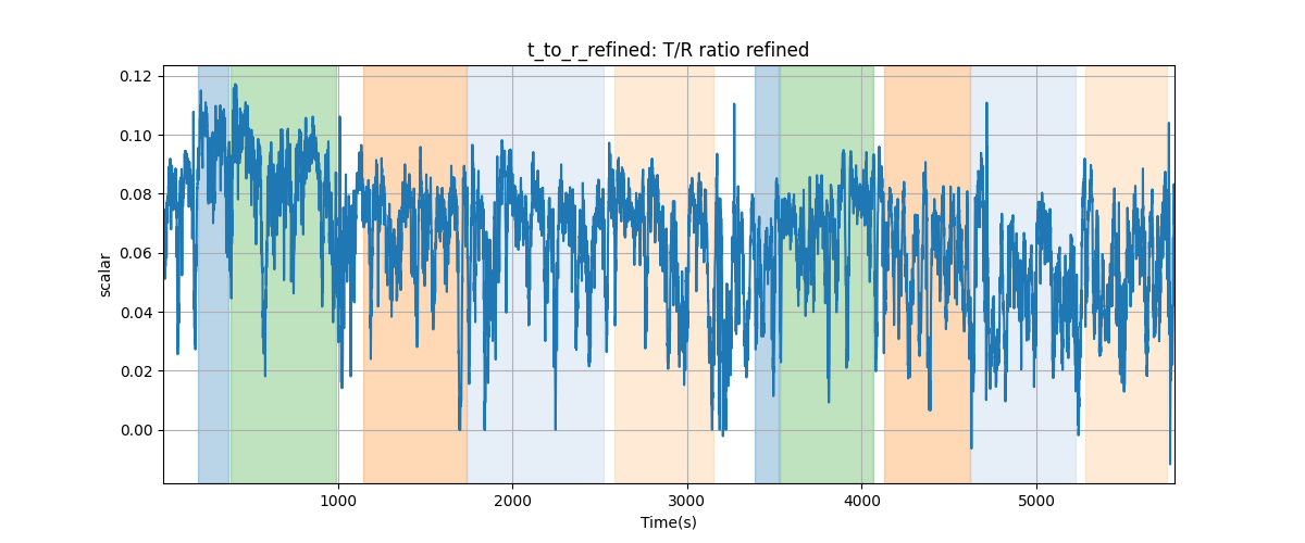 t_to_r_refined: T/R ratio refined