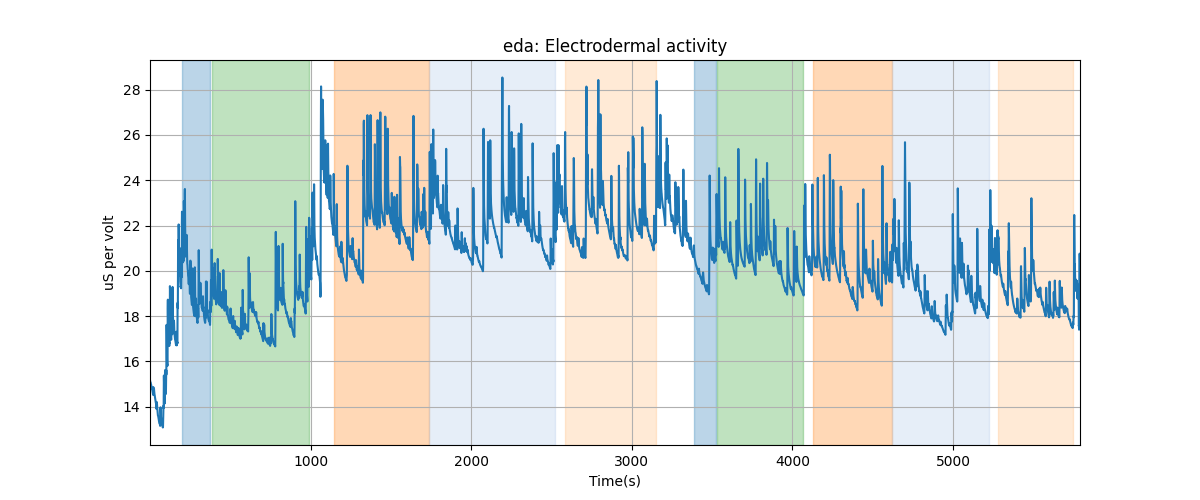 eda: Electrodermal activity