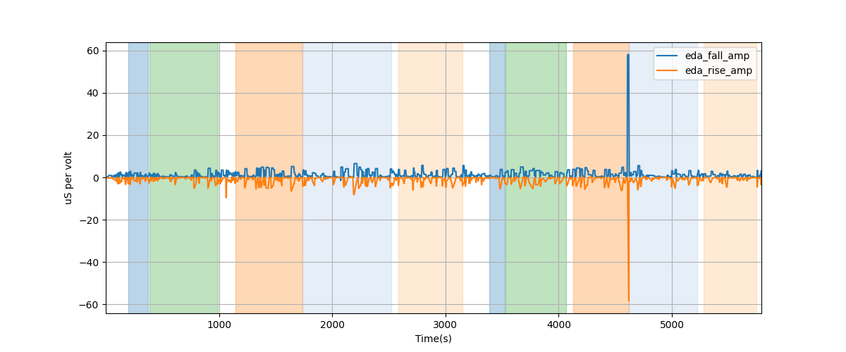 EDA segment falling/rising wave amplitudes - Overlay