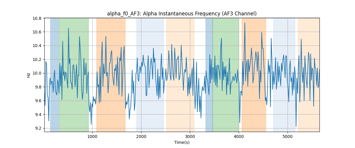 alpha_f0_AF3: Alpha Instantaneous Frequency (AF3 Channel)