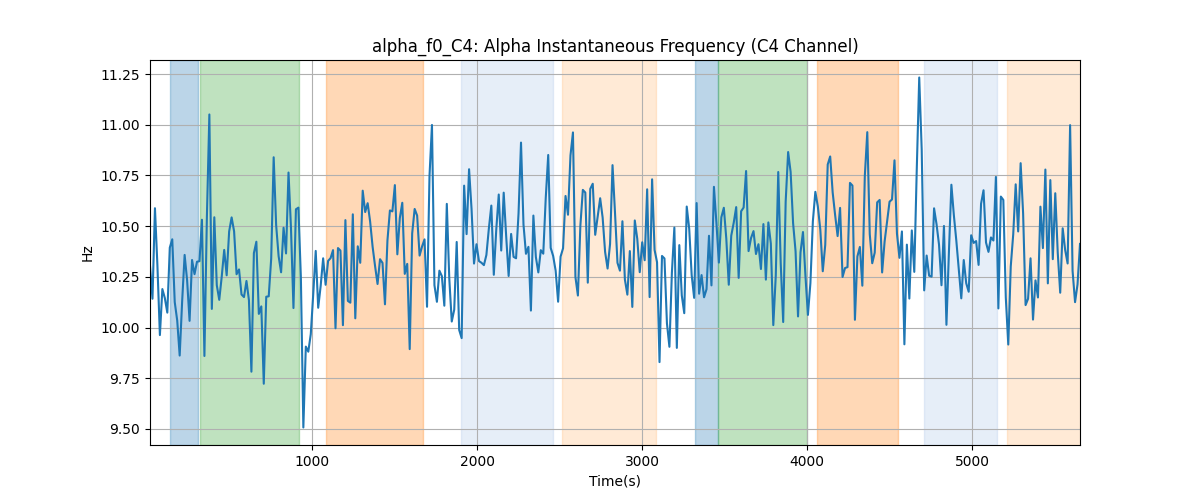 alpha_f0_C4: Alpha Instantaneous Frequency (C4 Channel)