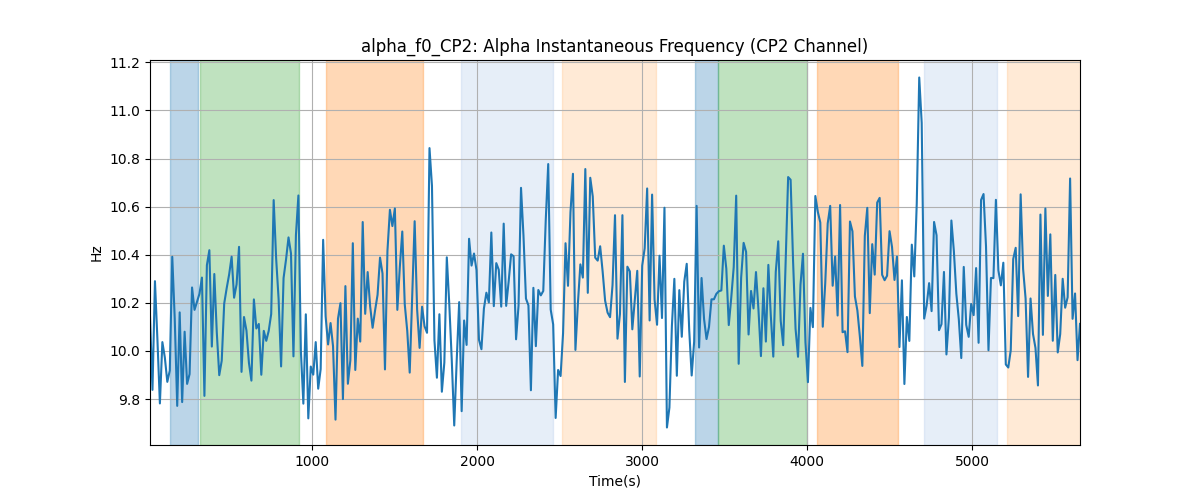 alpha_f0_CP2: Alpha Instantaneous Frequency (CP2 Channel)