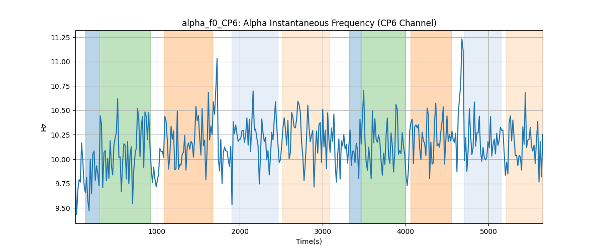 alpha_f0_CP6: Alpha Instantaneous Frequency (CP6 Channel)