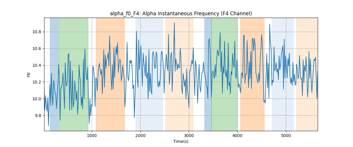 alpha_f0_F4: Alpha Instantaneous Frequency (F4 Channel)